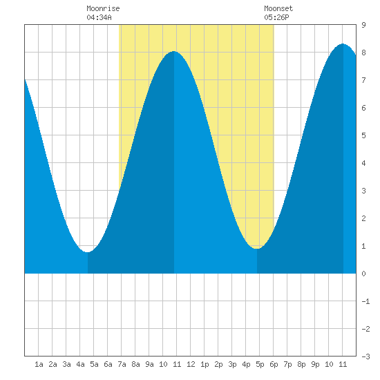 Portsmouth Naval Shipyard tide chart for Thursday, October 12, 2023