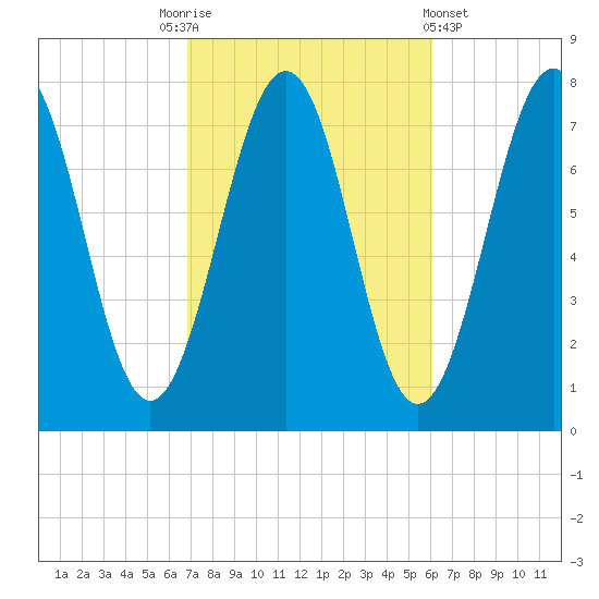 Portsmouth Naval Shipyard tide chart for Friday, October 13, 2023