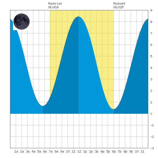 Portsmouth Naval Shipyard tide chart for Saturday, October 14, 2023