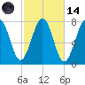 Portsmouth Naval Shipyard tide chart for Saturday, October 14, 2023