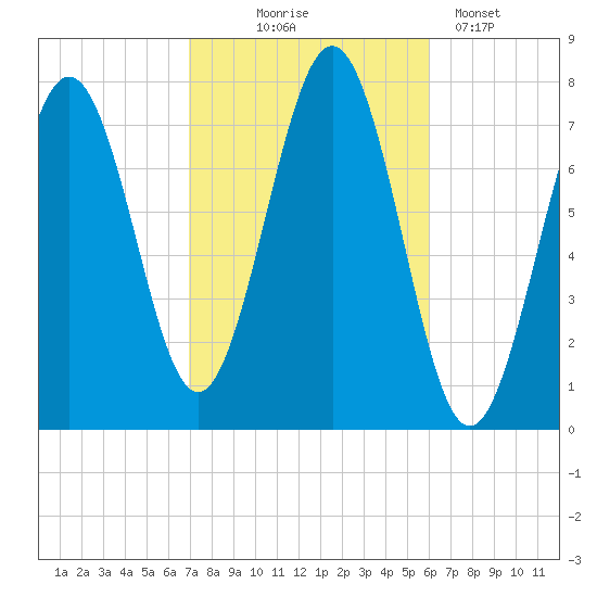Portsmouth Naval Shipyard tide chart for Tuesday, October 17, 2023