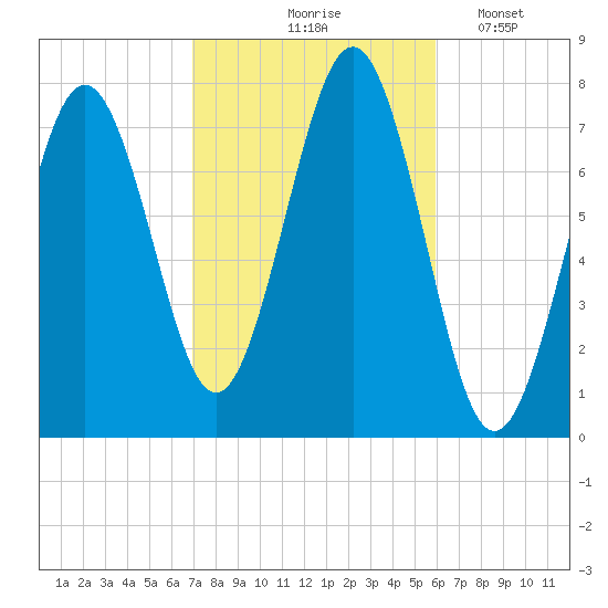 Portsmouth Naval Shipyard tide chart for Wednesday, October 18, 2023