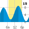 Portsmouth Naval Shipyard tide chart for Thursday, October 19, 2023