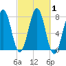Portsmouth Naval Shipyard tide chart for Sunday, October 1, 2023