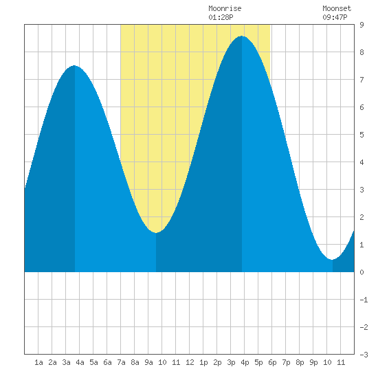Portsmouth Naval Shipyard tide chart for Friday, October 20, 2023