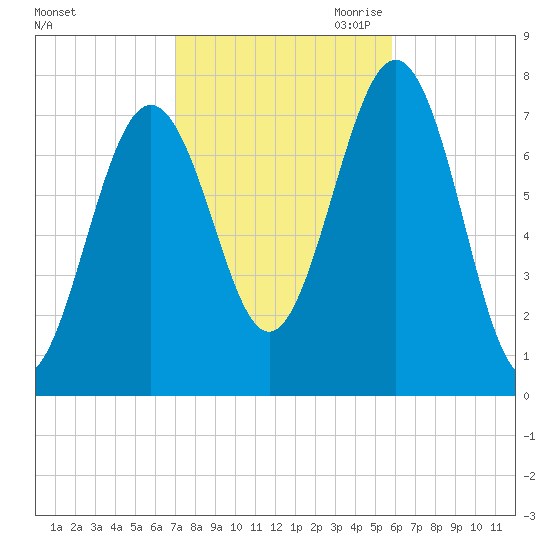 Portsmouth Naval Shipyard tide chart for Sunday, October 22, 2023