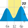 Portsmouth Naval Shipyard tide chart for Sunday, October 22, 2023