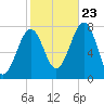 Portsmouth Naval Shipyard tide chart for Monday, October 23, 2023