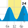 Portsmouth Naval Shipyard tide chart for Tuesday, October 24, 2023