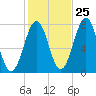 Portsmouth Naval Shipyard tide chart for Wednesday, October 25, 2023