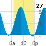Portsmouth Naval Shipyard tide chart for Friday, October 27, 2023