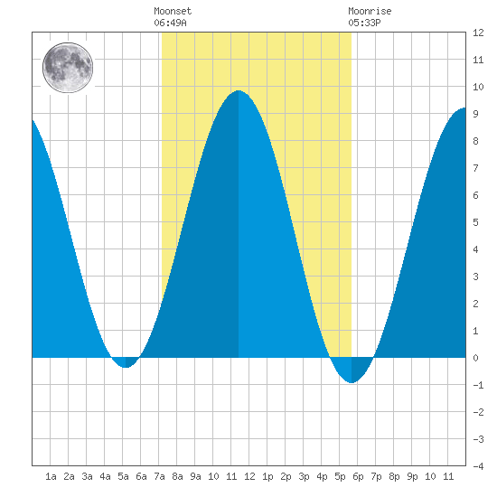 Portsmouth Naval Shipyard tide chart for Saturday, October 28, 2023