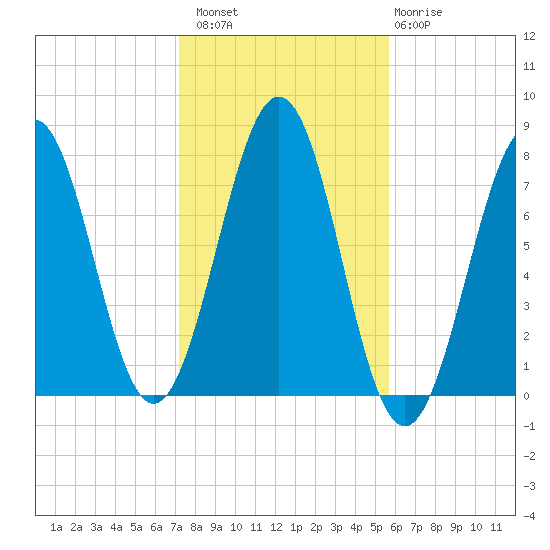 Portsmouth Naval Shipyard tide chart for Sunday, October 29, 2023