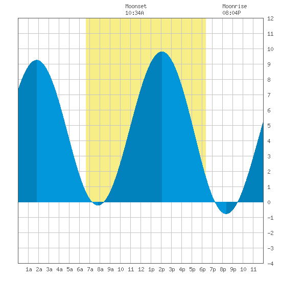 Portsmouth Naval Shipyard tide chart for Monday, October 2, 2023