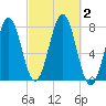 Portsmouth Naval Shipyard tide chart for Monday, October 2, 2023