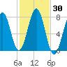 Portsmouth Naval Shipyard tide chart for Monday, October 30, 2023