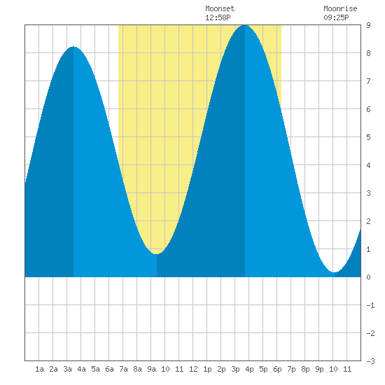 Portsmouth Naval Shipyard tide chart for Wednesday, October 4, 2023