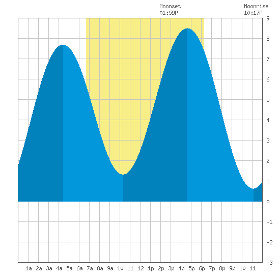 Portsmouth Naval Shipyard tide chart for Thursday, October 5, 2023