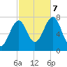 Portsmouth Naval Shipyard tide chart for Saturday, October 7, 2023
