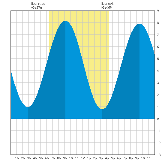 Portsmouth Naval Shipyard tide chart for Friday, November 10, 2023