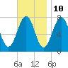 Portsmouth Naval Shipyard tide chart for Friday, November 10, 2023