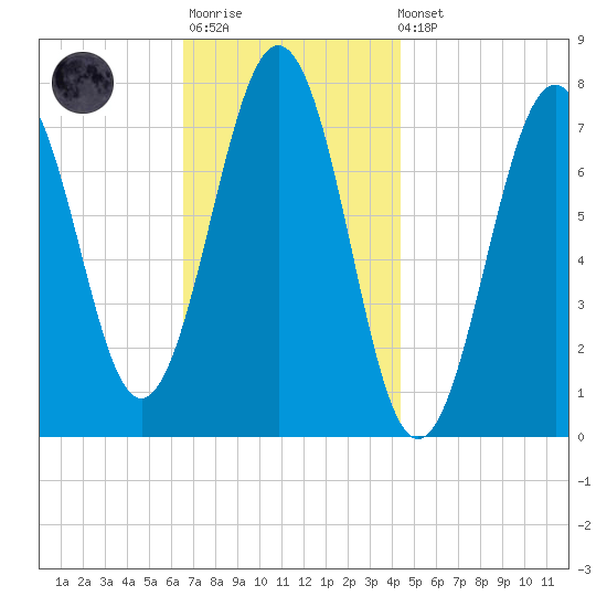 Portsmouth Naval Shipyard tide chart for Monday, November 13, 2023