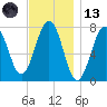 Portsmouth Naval Shipyard tide chart for Monday, November 13, 2023