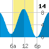 Portsmouth Naval Shipyard tide chart for Tuesday, November 14, 2023