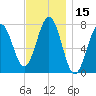 Portsmouth Naval Shipyard tide chart for Wednesday, November 15, 2023