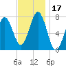 Portsmouth Naval Shipyard tide chart for Friday, November 17, 2023