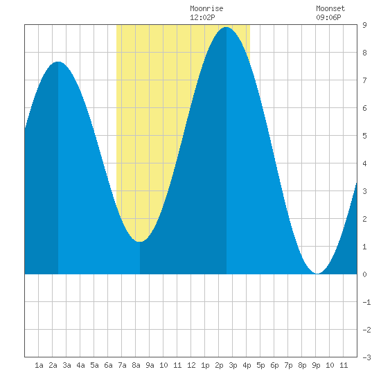 Portsmouth Naval Shipyard tide chart for Saturday, November 18, 2023