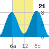 Portsmouth Naval Shipyard tide chart for Tuesday, November 21, 2023