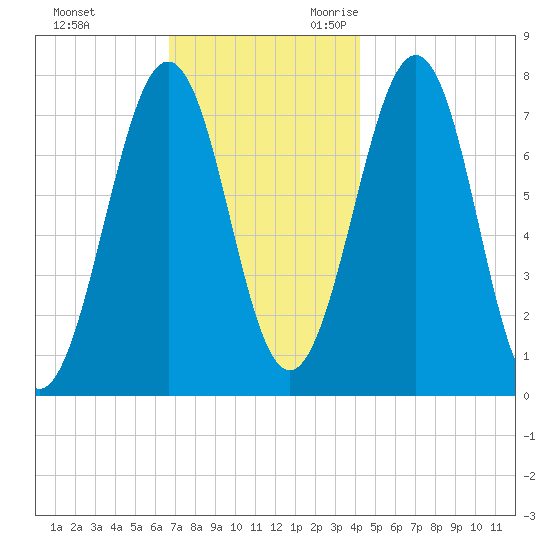 Portsmouth Naval Shipyard tide chart for Wednesday, November 22, 2023