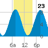 Portsmouth Naval Shipyard tide chart for Thursday, November 23, 2023