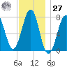 Portsmouth Naval Shipyard tide chart for Monday, November 27, 2023