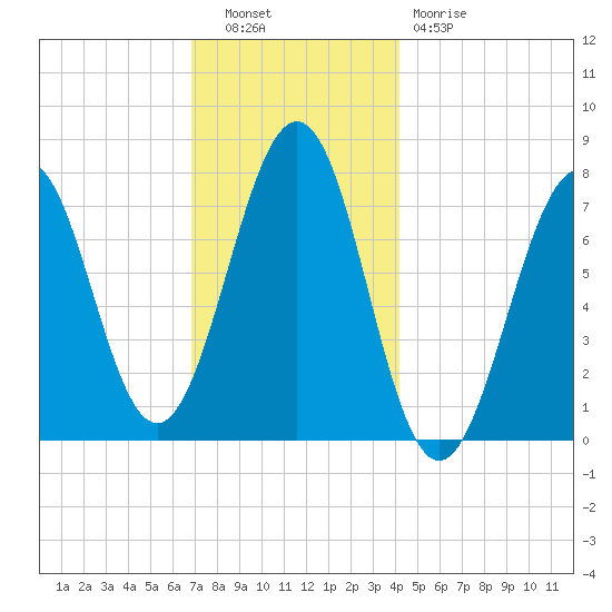 Portsmouth Naval Shipyard tide chart for Tuesday, November 28, 2023