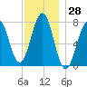 Portsmouth Naval Shipyard tide chart for Tuesday, November 28, 2023