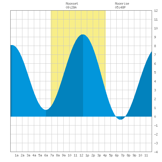 Portsmouth Naval Shipyard tide chart for Wednesday, November 29, 2023