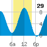 Portsmouth Naval Shipyard tide chart for Wednesday, November 29, 2023