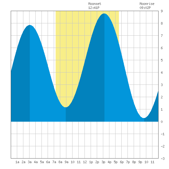 Portsmouth Naval Shipyard tide chart for Thursday, November 2, 2023