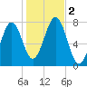 Portsmouth Naval Shipyard tide chart for Thursday, November 2, 2023