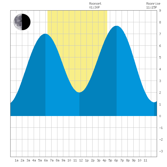 Portsmouth Naval Shipyard tide chart for Sunday, November 5, 2023