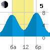 Portsmouth Naval Shipyard tide chart for Sunday, November 5, 2023