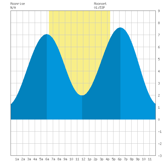 Portsmouth Naval Shipyard tide chart for Monday, November 6, 2023