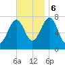 Portsmouth Naval Shipyard tide chart for Monday, November 6, 2023