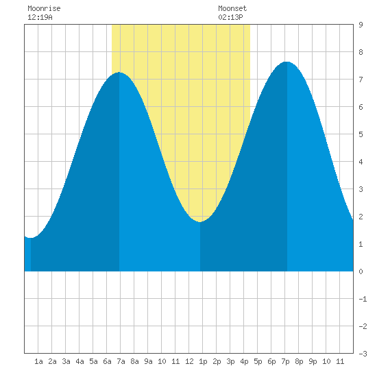 Portsmouth Naval Shipyard tide chart for Tuesday, November 7, 2023