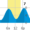 Portsmouth Naval Shipyard tide chart for Tuesday, November 7, 2023