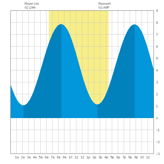 Portsmouth Naval Shipyard tide chart for Thursday, November 9, 2023