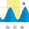 Portsmouth Naval Shipyard tide chart for Thursday, November 9, 2023