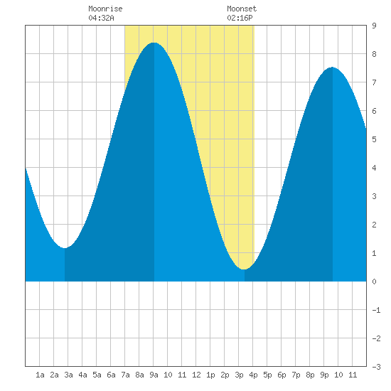 Portsmouth Naval Shipyard tide chart for Sunday, December 10, 2023